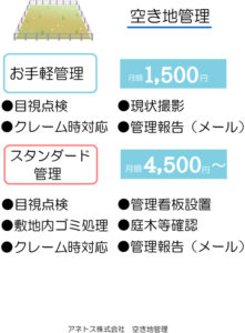 アネトス　空地管理　１５００円　柏市　流山市　松戸市　我孫子市